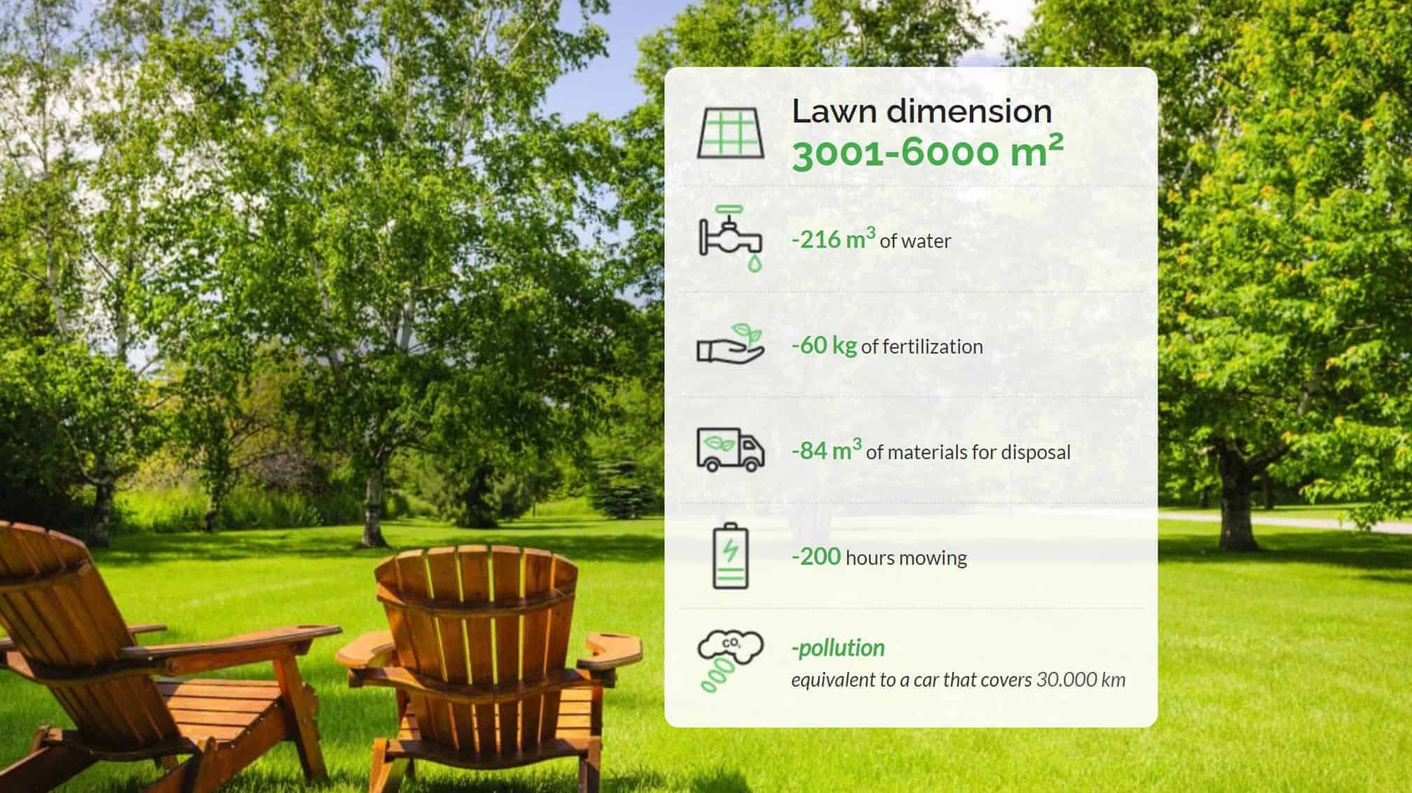 Annual saving by using a robotic mower in 3001-6000m2 lawn dimension-